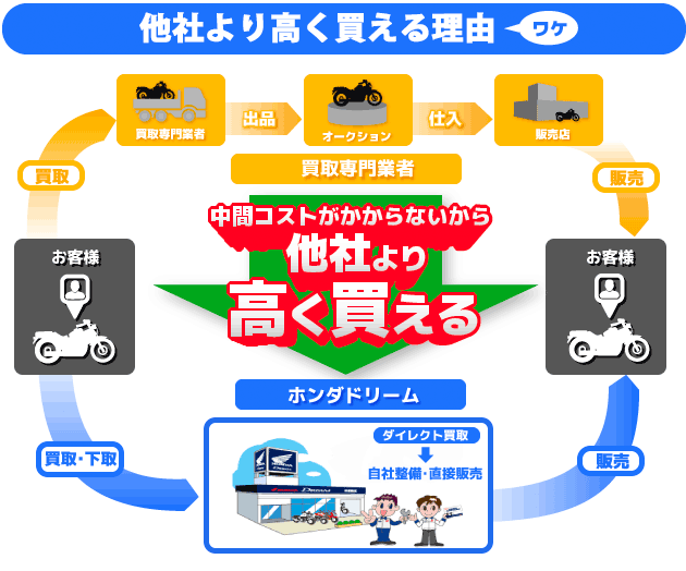 他社より高く買える理由 中間コストがかからないから他社より高く買える