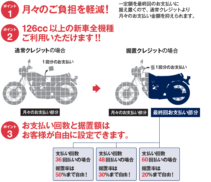 ポイント① 月々の負担を軽減します。 ポイント② 126cc以上の新車全機種ご利用いただけます。 ポイント③ お支払い回数と据置額はお客様が自由に設定できます。