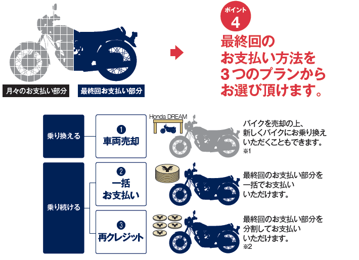 ポイント④ 最終回のお支払い方法を3つのプランからお選びいただけます。